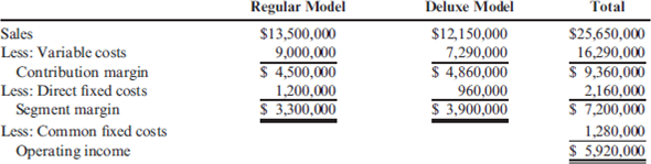 CVP Analysis of Multiple Products Steinberg Company produces commercial printers. One is the regular model, a basic model that is designed to copy and print in black and white. Another model, the deluxe model, is a color printer-scanner-copier. For the coming year, Steinberg expects to sell 90,000 regular models and 18,000 deluxe models. A segmented income statement for the two products is as follows: Required: 1. Compute the number of regular models and deluxe models that must be sold to break even. 2. Using information only from the total column of the income statement, compute the sales revenue that must be generated for the company to break even. (Round the contribution margin ratio to four significant digits and the sales revenue to the nearest dollar.)