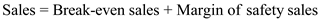 Breakeven point refers to a point where the company earns no profit, nor incurred any loss. At this point the fixed cost of the company is equal to the Contribution margin of the company. The company earns only that much of profit which can be used to pay only the fixed cost incurred. Since margin of safety and the breakeven sales are given we can calculate the total sales through the following formulae: Since, the variable cost margin of the total sales is 60%, it is obvious that the contribution margin is 40% of the total sales. Thus, Hence, it is proved that the is the correct answer Note: All figures are in $.