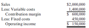 Break-Even, After-Tax Target Income, Margin of Safety, Operating Leverage Faldo Company produces a single product. The projected income statement for the coming year, based on sales of 200,000 units, is as follows: Required: 1. Compute the unit contribution margin and the units that must be sold to break even. Suppose that 30,000 units are sold above the break-even point. What is the profit? 2. Compute the contribution margin ratio and the break-even point in dollars. Suppose that revenues are $200,000 greater than expected. What would the total profit be? 3. Compute the margin of safety in sales revenue. 4. Compute the operating leverage. Compute the new profit level if sales are 20 percent higher than expected. 5. How many units must be sold to earn a profit equal to 10 percent of sales? 6. Assume the income tax rate is 40 percent. How many units must be sold to earn an after-tax profit of $180,000?