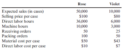 ABC and CVP Analysis: Multiple Products Good Scent, Inc., produces two colognes: Rose and Violet. Of the two, Rose Data concerning the two products follow: The company uses a conventional costing system and assigns overhead costs to products using direct labor hours. Annual overhead costs follow. They are classified as fixed or variable with respect to direct labor hours. Required: 1. Using the conventional approach, compute the number of cases of Rose and the number of cases of Violet that must be sold for the company to break even. 2. Using an activity-based approach, compute the number of cases of each product that must be sold for the company to break even.