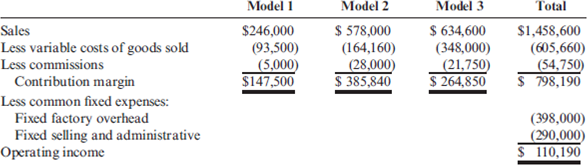 Keep-Or-Drop Decision, Alternatives, Relevant Costs Reshier Company makes three types of rug shampooers. Model 1 is the basic model rented through hardware stores and supermarkets. Model 2 is a more advanced model with both dryand wet-vacuuming capabilities. Model 3 is the heavy-duty riding shampooer sold to hotels and convention centers. A segmented income statement is shown below. While all models have positive contribution margins, Reshier Company is concerned because operating income is less than 10 percent of sales and is low for this type of company. The company's controller gathered additional information on fixed costs to see why they were so high. The following information on activities and drivers was gathered: In addition, Model 1 requires the rental of specialized equipment costing $20,000 per year. Required: 1. Reformulate the segmented income statement using the additional information on activities. 2. Using your answer to Requirement 1, assume that Reshier Company is considering dropping any model with a negative product margin. What are the alternatives? Which alternative is more cost effective and by how much? (Assume that any traceable fixed costs can be avoided.) 3. What if Reshier Company can only avoid 175 hours of engineering time and 5,000 hours of setup time that are attributable to Model 1? How does that affect the alternatives presented in Requirement 2? Which alternative is more cost effective and by how much?