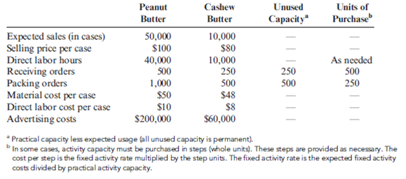 Keep-or-Drop: Traditional Versus Activity-Based Analysis Nutterco, Inc., produces two types of nut butter: peanut butter and cashew butter. Of the two, peanut butter is the more popular. Cashew butter is a specialty line using smaller jars and fewer jars per case. Data concerning the two products follow: Annual overhead costs are listed below. These costs are classified as fixed or variable with respect to the appropriate activity driver. Required: 1. Prepare a traditional segmented income statement, using a unit-level overhead rate based on direct labor hours. Using this approach, determine whether the cashew butter product line should be kept or dropped. 2. Prepare an activity-based segmented income statement. Repeat the keep-or-drop analysis using an ABC approach.