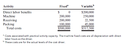 Keep-or-Drop: Traditional Versus Activity-Based Analysis Nutterco, Inc., produces two types of nut butter: peanut butter and cashew butter. Of the two, peanut butter is the more popular. Cashew butter is a specialty line using smaller jars and fewer jars per case. Data concerning the two products follow: Annual overhead costs are listed below. These costs are classified as fixed or variable with respect to the appropriate activity driver. Required: 1. Prepare a traditional segmented income statement, using a unit-level overhead rate based on direct labor hours. Using this approach, determine whether the cashew butter product line should be kept or dropped. 2. Prepare an activity-based segmented income statement. Repeat the keep-or-drop analysis using an ABC approach.