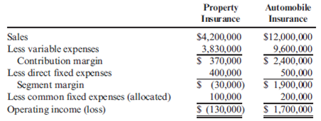 Keep-or-Drop for Service Firm, Complementary Effects, Traditional Analysis Devern Assurance Company provides both property and automobile insurance. The projected income statements for the two products are as follows: The president of the company is considering dropping the property insurance. However, some policyholders prefer having their property and automobile insurance with the same company, so if property insurance is dropped, sales of automobile insurance will drop by 12 percent. No significant non-unit-level activity costs are incurred. Required: 1. If Devern Assurance Company drops property insurance, by how much will income increase or decrease? Provide supporting computations. 2. Assume that dropping all advertising for the property insurance line and increasing the corporate advertising budget by $450,000 will increase sales of property insurance by 10 percent and automobile insurance by 8 percent. Prepare a segmented income statement that reflects the effect of increased advertising. Should advertising be increased?