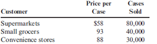 Costs of Different Customer Classes Kaune Food Products Company manufactures canned mixed nuts with an average manufacturing cost of $52 per case (a case contains 24 cans of nuts). Kaune sold 150,000 cases last year to the following three classes of customer: The supermarkets require special labeling on each can costing $0.04 per can. They order through electronic data interchange (EDI), which costs Kaune about $61,000 annually in operating expenses and depreciation. Kaune delivers the nuts to the stores and stocks them on the shelves. This distribution costs $45,000 per year. The small grocers order in smaller lots that require special picking and packing in the factory; the special handling adds $25 to the cost of each case sold. Sales commissions to the independent jobbers who sell Kaune products to the grocers average 8 percent of sales. Bad debts expense amounts to 9 percent of sales. Convenience stores also require special handling that costs $30 per case. In addition, Kaune is required to co-pay advertising costs with the convenience stores at a cost of $15,000 per year. Frequent stops are made to each convenience store by Kaune delivery trucks at a cost of $30,000 per year. Required: 1. Calculate the total cost per case for each of the three customer classes. (Round unit costs to four significant digits.) 2. Using the costs from Requirement 1, calculate the profit per case per customer class. Does the cost analysis support the charging of different prices? Why or why not? 3. What if Kaune charged the average price per case to all customer classes? How would that affect the profit percentages?