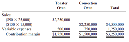 Contribution Margin Variance Iliff, Inc., produces and sells two types of countertop ovens-the toaster oven and the convection oven. Budgeted and actual data for the two models are shown below. Budgeted Amounts: Actual Amounts: Required: 1. Calculate the contribution margin variance. 2. What if actual units sold of the convection oven increased? How would that affect the contribution margin variance? What if actual units sold of the convection oven decreased? How would that affect the contribution margin variance?