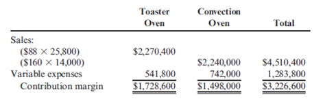 Contribution Margin Variance Iliff, Inc., produces and sells two types of countertop ovens-the toaster oven and the convection oven. Budgeted and actual data for the two models are shown below. Budgeted Amounts: Actual Amounts: Required: 1. Calculate the contribution margin variance. 2. What if actual units sold of the convection oven increased? How would that affect the contribution margin variance? What if actual units sold of the convection oven decreased? How would that affect the contribution margin variance?
