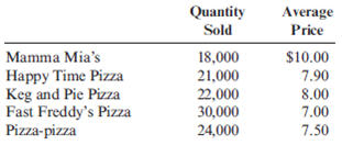 Elasticity of Demand and Market Structure Janet Gordon and Phil Hopkins graduated several years ago with M.S. degrees in accounting and set up a full-service accounting firm. Janet and Phil have many small business clients and have noticed some pricing trends while compiling annual financial statements. The following data are for five of the pizza parlors that are Janet and Phil's clients. Required: 1. Is the demand for pizza relatively more elastic or inelastic? 2. What type of market structure characterizes the pizza industry? How do you suppose that Mamma Mia's can charge so much more per pizza than Fast Freddy's does?
