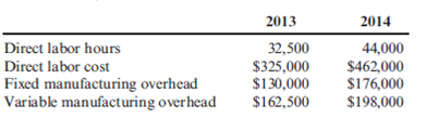 Absorption- and Variable-Costing Income Statements San Mateo Optics, Inc., specializes in manufacturing lenses for large telescopes and cameras used in space exploration. As the specifications for the lenses are determined by the customer and vary considerably, the company uses a job-order costing system. Manufacturing overhead is applied to jobs on the basis of direct labor hours, utilizing the absorption- or full-costing method. San Mateo's predetermined overhead rates for 2013 and 2014 were based on the following estimates. Jim Cimino, San Mateo's controller, would like to use variable (direct) costing for internal reporting purposes as he believes statements prepared using variable costing are more appropriate for making product decisions. In order to explain the benefits of variable costing to the other members of San Mateo's management team, Cimino plans to convert the company's income statement from absorption costing to variable costing. He has gathered the following information for this purpose, along with a copy of San Mateo's 2013 and 2014 comparative income statement. San Mateo's actual manufacturing data for the two years are as follows: The company's actual inventory balances were as follows: For both years, all administrative expenses were fixed, while a portion of the selling expenses resulting from an 8 percent commission on net sales was variable. San Mateo reports any overor underapplied overhead as an adjustment to the cost of goods sold. Required: 1. For the year ended December 31, 2014, prepare the revised income statement for San Mateo Optics, Inc., utilizing the variable-costing method. Be sure to include the contribution margin on the revised income statement. 2. Describe two advantages of using variable costing rather than absorption costing. ( CMA adapted )