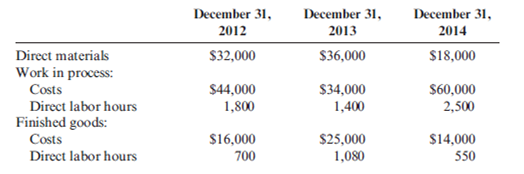 Absorption- and Variable-Costing Income Statements San Mateo Optics, Inc., specializes in manufacturing lenses for large telescopes and cameras used in space exploration. As the specifications for the lenses are determined by the customer and vary considerably, the company uses a job-order costing system. Manufacturing overhead is applied to jobs on the basis of direct labor hours, utilizing the absorption- or full-costing method. San Mateo's predetermined overhead rates for 2013 and 2014 were based on the following estimates. Jim Cimino, San Mateo's controller, would like to use variable (direct) costing for internal reporting purposes as he believes statements prepared using variable costing are more appropriate for making product decisions. In order to explain the benefits of variable costing to the other members of San Mateo's management team, Cimino plans to convert the company's income statement from absorption costing to variable costing. He has gathered the following information for this purpose, along with a copy of San Mateo's 2013 and 2014 comparative income statement. San Mateo's actual manufacturing data for the two years are as follows: The company's actual inventory balances were as follows: For both years, all administrative expenses were fixed, while a portion of the selling expenses resulting from an 8 percent commission on net sales was variable. San Mateo reports any overor underapplied overhead as an adjustment to the cost of goods sold. Required: 1. For the year ended December 31, 2014, prepare the revised income statement for San Mateo Optics, Inc., utilizing the variable-costing method. Be sure to include the contribution margin on the revised income statement. 2. Describe two advantages of using variable costing rather than absorption costing. ( CMA adapted )