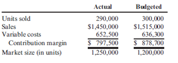 Contribution Margin Variance, Contribution Margin Volume Variance, Market Share Variance, Market Size Variance Sulert, Inc., produces and sells gel-filled ice packs. Sulert's performance report for April follows: Required: 1. Calculate the contribution margin variance and the contribution margin volume variance. 2. Calculate the market share variance and the market size variance. ( CMA adapted )
