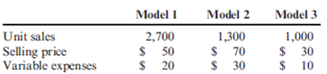 Contribution Margin Variance, Contribution Margin Volume Variance, Sales Mix Variance Gasconia Company produces three models of a product. Actual results from last year are as follows: Gasconia had budgeted the following amounts: Required: 1. Calculate the contribution margin variance. 2. Calculate the contribution margin volume variance. 3. Calculate the sales mix variance.
