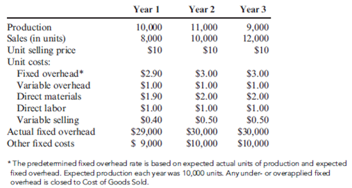 Impact of Inventory Changes on Absorption-Costing Income: Divisional Profitability Dana Baird was manager of a new Medical Supplies Division. She had just finished her second year and had been visiting with the company's vice president of operations. In the first year, the operating income for the division had shown a substantial increase over the prior year. Her second year saw an even greater increase. The vice president was extremely pleased and promised Dana a $5,000 bonus if the division showed a similar increase in profits for the upcoming year. Dana was elated. She was completely confident that the goal could be met. Sales contracts were already well ahead of last year's performance, and she knew that there would be no increases in costs. At the end of the third year, Dana received the following data regarding operations for the first three years: Upon examining the operating data, Dana was pleased. Sales had increased by 20 percent over the previous year, and costs had remained stable. However, when she saw the yearly income statements, she was dismayed and perplexed. Instead of seeing a significant increase in income for the third year, she saw a small decrease. Surely, the Accounting Department had made an error. Required: 1. Explain to Dana why she lost her $5,000 bonus. 2. Prepare variable-costing income statements for each of the three years. Reconcile the differences between the absorption-costing and variable-costing incomes. 3. If you were the vice president of Dana's company, which income statement (variable-costing or absorption-costing) would you prefer to use for evaluating Dana's performance? Why?