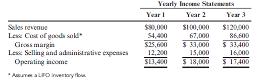 Impact of Inventory Changes on Absorption-Costing Income: Divisional Profitability Dana Baird was manager of a new Medical Supplies Division. She had just finished her second year and had been visiting with the company's vice president of operations. In the first year, the operating income for the division had shown a substantial increase over the prior year. Her second year saw an even greater increase. The vice president was extremely pleased and promised Dana a $5,000 bonus if the division showed a similar increase in profits for the upcoming year. Dana was elated. She was completely confident that the goal could be met. Sales contracts were already well ahead of last year's performance, and she knew that there would be no increases in costs. At the end of the third year, Dana received the following data regarding operations for the first three years: Upon examining the operating data, Dana was pleased. Sales had increased by 20 percent over the previous year, and costs had remained stable. However, when she saw the yearly income statements, she was dismayed and perplexed. Instead of seeing a significant increase in income for the third year, she saw a small decrease. Surely, the Accounting Department had made an error. Required: 1. Explain to Dana why she lost her $5,000 bonus. 2. Prepare variable-costing income statements for each of the three years. Reconcile the differences between the absorption-costing and variable-costing incomes. 3. If you were the vice president of Dana's company, which income statement (variable-costing or absorption-costing) would you prefer to use for evaluating Dana's performance? Why?