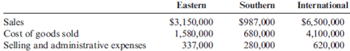 Operating Income for Segments Alydar, Inc., manufactures and sells automotive tools through three divisions: Eastern, Southern, and International. Each division is evaluated as a profit center. Data for each division for last year are as follows: Alydar, Inc., had corporate administrative expenses equal to $585,000; these were not allocated to the divisions. Required: 1. Prepare a segmented income statement for Alydar, Inc., for last year. 2. Comment on the performance of each of the divisions.