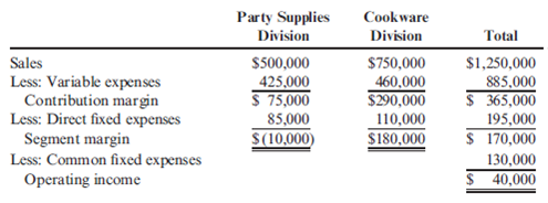 Segmented Income Statements: Analysis of Proposals to Improve Profits Shannon, Inc., has two divisions. One produces and sells paper party supplies (napkins, paper plates, invitations); the other produces and sells cookware. A segmented income statement for the most recent quarter is given below: On seeing the quarterly statement, Madge Shannon, president of Shannon, Inc., was distressed and discussed her disappointment with Bob Ferguson, the company's vice president of finance. MADGE : The Party Supplies Division is killing us. It's not even covering its own fixed costs. I'm beginning to believe that we should shut down that division. This is the seventh consecutive quarter it has failed to provide a positive segment margin. I was certain that Paula Kelly could turn it around. But this is her third quarter, and she hasn't done much better than the previous divisional manager. BOB : Well, before you get too excited about the situation, perhaps you should evaluate Paula's most recent proposals. She wants to spend $10,000 per quarter for the right to use familiar cartoon figures on a new series of invitations, plates, and napkins and at the same time increase the advertising budget by $25,000 per quarter to let the public know about them. According to her marketing people, sales should increase by 10 percent if the right advertising is done-and done quickly. In addition, Paula wants to lease some new production machinery that will increase the rate of production, lower labor costs, and result in less waste of materials. Paula claims that variable costs will be reduced by 30 percent. The cost of the lease is $95,000 per quarter. Upon hearing this news, Madge calmed considerably and, in fact, was somewhat pleased. After all, she was the one who had selected Paula and had a great deal of confidence in Paula's judgment and abilities. Required: 1. Assuming that Paula's proposals are sound, should Madge Shannon be pleased with the prospects for the Party Supplies Division? Prepare a segmented income statement for the next quarter that reflects the implementation of Paula's proposals. Assume that the Cookware Division's sales increase by 5 percent for the next quarter and that the same cost relationships hold. 2. Suppose that everything materializes as Paula projected except for the 10 percent increase in sales-no change in sales revenues takes place. Are the proposals still sound? What if the variable costs are reduced by 40 percent instead of 30 percent with no change in sales?