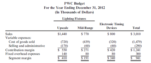 Segmented Reporting and Variances Pittsburgh-Walsh Company (PWC) is a manufacturing company whose product line consists of lighting fixtures and electronic timing devices. The Lighting Fixtures Division assembles units for the upscale and mid-range markets. The Electronic Timing Devices Division manufactures instrument panels that allow electronic systems to be activated and deactivated at scheduled times for both efficiency and safety purposes. Both divisions operate out of the same manufacturing facilities and share production equipment. PWC's budget for the year ending December 31, 2012, follows and was prepared on a business segment basis under the following guidelines: a. Variable expenses are directly assigned to the incurring division. b. Fixed overhead expenses are directly assigned to the incurring division. c. The production plan is for 8,000 upscale fixtures, 22,000 mid-range fixtures, and 20,000 electronic timing devices. Production equals sales. PWC established a bonus plan for division management that required meeting the budget's planned operating income by product line, with a bonus increment if the division exceeds the planned product line operating income by 10 percent or more. Shortly before the year began, the CEO, Jack Parkow, suffered a heart attack and retired. After reviewing the 2012 budget, the new CEO, Joe Kelly, decided to close the lighting fixtures mid-range product line by the end of the first quarter and use the available production capacity to grow the remaining two product lines. The marketing staff advised that electronic timing devices could grow by 40 percent with increased direct sales support. Increases above that level and increasing sales of upscale lighting fixtures would require expanded advertising expenditures to increase consumer awareness of PWC as an electronics and upscale lighting fixtures company. Kelly approved the increased sales support and advertising expenditures to achieve the revised plan. Kelly advised the divisions that for bonus purposes the original product-line operating income objectives must be met, but he did allow the Lighting Fixtures Division to combine the operating income objectives for both product lines for bonus purposes. Prior to the close of the fiscal year, the division controllers were furnished with preliminary actual data for review and adjustment, as appropriate. These preliminary year-end data reflect the revised units of production amounting to 12,000 upscale fixtures, 4,000 mid-range fixtures, and 30,000 electronic timing devices and are presented as follows: The controller of the Lighting Fixtures Division, anticipating a similar bonus plan for 2013, is contemplating deferring some revenues to the next year on the pretext that the sales are not yet final and accruing in the current year expenditures that will be applicable to the first quarter of 2013. The corporation would meet its annual plan, and the division would exceed the 10 percent incremental bonus plateau in 2012 despite the deferred revenues and accrued expenses contemplated. Required: 1. Outline the benefits that an organization realizes from segment reporting. Evaluate segment reporting on a variable-costing basis versus an absorption-costing basis. 2. Calculate the contribution margin, contribution margin volume, and sales mix variances. 3. Explain why the variances occurred. ( CMA adapted )