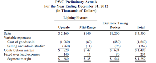 Segmented Reporting and Variances Pittsburgh-Walsh Company (PWC) is a manufacturing company whose product line consists of lighting fixtures and electronic timing devices. The Lighting Fixtures Division assembles units for the upscale and mid-range markets. The Electronic Timing Devices Division manufactures instrument panels that allow electronic systems to be activated and deactivated at scheduled times for both efficiency and safety purposes. Both divisions operate out of the same manufacturing facilities and share production equipment. PWC's budget for the year ending December 31, 2012, follows and was prepared on a business segment basis under the following guidelines: a. Variable expenses are directly assigned to the incurring division. b. Fixed overhead expenses are directly assigned to the incurring division. c. The production plan is for 8,000 upscale fixtures, 22,000 mid-range fixtures, and 20,000 electronic timing devices. Production equals sales. PWC established a bonus plan for division management that required meeting the budget's planned operating income by product line, with a bonus increment if the division exceeds the planned product line operating income by 10 percent or more. Shortly before the year began, the CEO, Jack Parkow, suffered a heart attack and retired. After reviewing the 2012 budget, the new CEO, Joe Kelly, decided to close the lighting fixtures mid-range product line by the end of the first quarter and use the available production capacity to grow the remaining two product lines. The marketing staff advised that electronic timing devices could grow by 40 percent with increased direct sales support. Increases above that level and increasing sales of upscale lighting fixtures would require expanded advertising expenditures to increase consumer awareness of PWC as an electronics and upscale lighting fixtures company. Kelly approved the increased sales support and advertising expenditures to achieve the revised plan. Kelly advised the divisions that for bonus purposes the original product-line operating income objectives must be met, but he did allow the Lighting Fixtures Division to combine the operating income objectives for both product lines for bonus purposes. Prior to the close of the fiscal year, the division controllers were furnished with preliminary actual data for review and adjustment, as appropriate. These preliminary year-end data reflect the revised units of production amounting to 12,000 upscale fixtures, 4,000 mid-range fixtures, and 30,000 electronic timing devices and are presented as follows: The controller of the Lighting Fixtures Division, anticipating a similar bonus plan for 2013, is contemplating deferring some revenues to the next year on the pretext that the sales are not yet final and accruing in the current year expenditures that will be applicable to the first quarter of 2013. The corporation would meet its annual plan, and the division would exceed the 10 percent incremental bonus plateau in 2012 despite the deferred revenues and accrued expenses contemplated. Required: 1. Outline the benefits that an organization realizes from segment reporting. Evaluate segment reporting on a variable-costing basis versus an absorption-costing basis. 2. Calculate the contribution margin, contribution margin volume, and sales mix variances. 3. Explain why the variances occurred. ( CMA adapted )