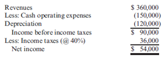 After-Tax Cash Flows Warren Company plans to open a new repair service center for one of its electronic products. The center requires an investment in depreciable assets costing $480,000. The assets will be depreciated on a straight-line basis, over four years, and have no expected salvage value. The annual income statement for the center is given below. Required: 1. Using the income approach, calculate the after-tax cash flows. 2. Using the decomposition approach, calculate the after-tax cash flows for each item of the income statement and show that the total is the same as the income approach. 3. What if it is desirable to express the decomposition approach in a spreadsheet format for the four years to facilitate the use of spreadsheet software packages? Express the decomposition approach in a spreadsheet format, with a column for each income item and a total column.