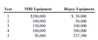 NPV A clinic is considering the possibility of two new purchases: new MRI equipment and new biopsy equipment. Each project requires an investment of $425,000. The expected life for each is five years with no expected salvage value. The net cash inflows associated with the two independent projects are as follows: Required: Compute the net present value of each project, assuming a required rate of 12 percent.