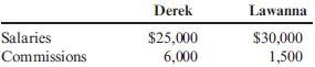 Cost Assignment The sales staff of Central Media (a locally owned radio and cable television station) consists of two salespeople, Derek and Lawanna. During March, the following salaries and commissions were paid: Derek spends 100% of his time selling advertising. Lawanna spends two-thirds of her time selling advertising and the remaining one-third on administrative work. Commissions are paid only on sales. Required: 1. Accumulate these costs by account by filling in the following table: 2. Assign the costs of salaries and commissions to selling expense and administrative expense by filling in the following table: