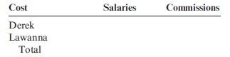 Cost Assignment The sales staff of Central Media (a locally owned radio and cable television station) consists of two salespeople, Derek and Lawanna. During March, the following salaries and commissions were paid: Derek spends 100% of his time selling advertising. Lawanna spends two-thirds of her time selling advertising and the remaining one-third on administrative work. Commissions are paid only on sales. Required: 1. Accumulate these costs by account by filling in the following table: 2. Assign the costs of salaries and commissions to selling expense and administrative expense by filling in the following table:
