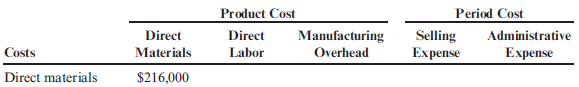Cost Classification Loring Company incurred the following costs last year: Required: 1. Classify each of the costs using the following table format. Be sure to total the amounts in each column. Example: Direct materials, $216,000. 2. What was the total product cost for last year? 3. What was the total period cost for last year? 4. If 30,000 units were produced last year, what was the unit product cost?