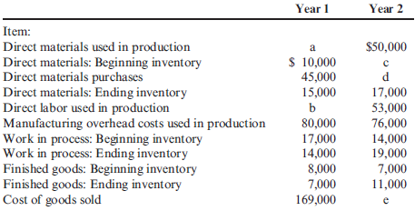 Understanding the Relationship between Cost Flows, Inventories, and Cost of Goods Sold Ivano Company has collected cost accounting information for the following subset of items for Years 1 and 2. Required: Calculate the values of the missing Items a through e.