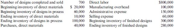 Income Statement, Cost of Services Provided, Service Attributes Berry Company is an architectural firm located in Detroit, Michigan. The company works with small and medium-size construction businesses to prepare building plans according to the client's contract. The following data are provided for the previous year: Required: 1. Calculate the cost of goods manufactured. 2. Calculate the cost of goods sold. 3. Assume that the average fee for a design is $2,100. Prepare an income statement for Berry. 4. CONCEPTUAL CONNECTION Refer to the cost of goods sold (calculated in Requirement 2). What is the dominant cost? Briefly explain why this cost is the dominant one for Berry.