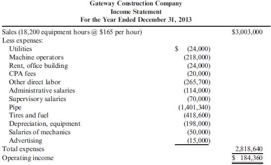 Cost Classification, Income Statement Gateway Construction Company, run by Jack Gateway, employs 25 to 30 people as subcontractors for laying gas, water, and sewage pipelines. Most of Gateway's work comes from contracts with city and state agencies in Nebraska. The company's sales volume averages $3 million, and profits vary between 0 and 10% of sales. Sales and profits have been somewhat below average for the past 3 years due to a recession and intense competition. Because of this competition, Jack constantly reviews the prices that other companies bid for jobs. When a bid is lost, he analyzes the reasons for the differences between his bid and that of his competitors and uses this information to increase the competitiveness of future bids. Jack believes that Gateway's current accounting system is deficient. Currently, all expenses are simply deducted from revenues to arrive at operating income. No effort is made to distinguish among the costs of laying pipe, obtaining contracts, and administering the company. Yet all bids are based on the costs of laying pipe. With these thoughts in mind, Jack looked more carefully at the income statement for the previous year (see below). First, he noted that jobs were priced on the basis of equipment hours, with an average price of $165 per equipment hour. However, when it came to classifying and assigning costs, he needed some help. One thing that really puzzled him was how to classify his own $114,000 salary. About half of his time was spent in bidding and securing contracts, and the other half was spent in general administrative matters. Required: 1. Classify the costs in the income statement as (1) costs of laying pipe (production costs), (2) costs of securing contracts (selling costs), or (3) costs of general administration. For production costs, identify direct materials, direct labor, and overhead costs. The company never has significant work in process (most jobs are started and completed within a day). 2. Assume that a significant driver is equipment hours. Identify the expenses that would likely be traced to jobs using this driver. Explain why you feel these costs are traceable using equipment hours. What is the cost per equipment hour for these traceable costs?