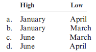 The following six months of data were collected on maintenance cost and the number of machine hours in a factory: Select the correct set of high and low months.