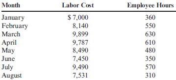 Using High-Low to Calculate Fixed Cost, Calculate the Variable Rate, and Construct a Cost Function Pizza Vesuvio makes specialty pizzas. Data for the past eight months were collected: Refer to the information for Pizza Vesuvio above. Pizza Vesuvio's controller wants to calculate the fixed and variable costs associated with labor used in the restaurant. Required: Using the high-low method, calculate the fixed cost of labor, calculate the variable rate per employee hour, and construct the cost formula for total labor cost.