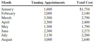 Scattergraph Method Luisa Crimini has been operating a beauty shop in a college town for the past 10 years. Recently, Luisa rented space next to her shop and opened a tanning salon. She anticipated that the costs for the tanning service would primarily be fixed but found that tanning salon costs increased with the number of appointments. Costs for this service over the past eight months are as follows: Refer to the information for Luisa Crimini above. Required: CONCEPTUAL CONNECTION Prepare a scattergraph based on Luisa's data. Use cost for the vertical axis and number of tanning appointments for the horizontal. Based on an examination of the scattergraph, does there appear to be a linear relationship between the cost of tanning services and the number of appointments?