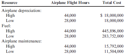 High-Low Method, Cost Formulas During the past year, the high and low use of three different resources for Fly High Airlines occurred in July and April. The resources are airplane depreciation, fuel, and airplane maintenance. The number of airplane flight hours is the driver. The total costs of the three resources and the related number of airplane flight hours are as follows: Refer to the information for Fly High Airlines above. Required: Use the high-low method to answer the following questions. 1. What is the variable rate for airplane depreciation? The fixed cost? 2. What is the cost formula for airplane depreciation? 3. What is the variable rate for fuel? The fixed cost? 4. What is the cost formula for fuel? 5. What is the variable rate for airplane maintenance? The fixed cost? 6. What is the cost formula for airplane maintenance? 7. Using the three cost formulas that you developed, predict the cost of each resource in a month with 36,000 airplane flight hours.