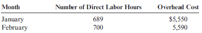 (Appendix 3A) Method of Least Squares Using Computer Spreadsheet Program The controller for Beckham Company believes that the number of direct labor hours is associated with overhead cost. He collected the following data on the number of direct labor hours and associated factory overhead cost for the months of January through August. Required: 1. Using a computer spreadsheet program such as Excel, run a regression on these data. Print out your results. 2. Using your results from Requirement 1, write the cost formula for overhead cost. ( Note : Round the fixed cost to the nearest dollar and the variable rate to the nearest cent.) 3. CONCEPTUAL CONNECTION What is R 2 based on your results? Do you think that the number of direct labor hours is a good predictor of factory overhead cost? 4. Assuming that expected September direct labor hours are 700, what is expected factory overhead cost using the cost formula in Requirement 2?