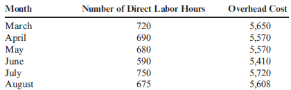 (Appendix 3A) Method of Least Squares Using Computer Spreadsheet Program The controller for Beckham Company believes that the number of direct labor hours is associated with overhead cost. He collected the following data on the number of direct labor hours and associated factory overhead cost for the months of January through August. Required: 1. Using a computer spreadsheet program such as Excel, run a regression on these data. Print out your results. 2. Using your results from Requirement 1, write the cost formula for overhead cost. ( Note : Round the fixed cost to the nearest dollar and the variable rate to the nearest cent.) 3. CONCEPTUAL CONNECTION What is R 2 based on your results? Do you think that the number of direct labor hours is a good predictor of factory overhead cost? 4. Assuming that expected September direct labor hours are 700, what is expected factory overhead cost using the cost formula in Requirement 2?