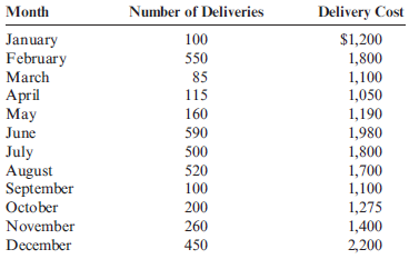 (Appendix 3A) Method of Least Squares Using Computer Spreadsheet Program Susan Lewis, owner of a florist shop, is interested in predicting the cost of delivering floral arrangements. She collected monthly data on the number of deliveries and the total monthly delivery cost (depreciation on the van, wages of the driver, and fuel) for the past year. Required: 1. Using a computer spreadsheet program such as Excel, run a regression on these data. Print out your results. 2. Using your results from Requirement 1, write the cost formula for delivery cost. ( Note : Round the fixed cost to the nearest dollar and the variable rate to the nearest cent.) 3. CONCEPTUAL CONNECTION What is R 2 based on your results? Do you think that the number of direct labor hours is a good predictor of delivery cost? 4. Using the cost formula in Requirement 2, what would predicted delivery cost be for a month with 300 deliveries?