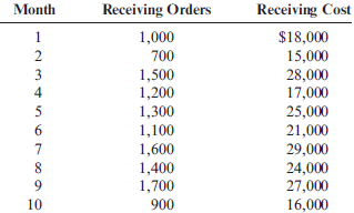 Method of Least Squares, Predicting Cost for Different Time Periods from the One Used to Develop a Cost Formula Farnsworth Company has gathered data on its overhead activities and associated costs for the past 10 months. Tracy Heppler, a member of the controller's department, has convinced management that overhead costs can be better estimated and controlled if the fixed and variable components of each overhead activity are known. One such activity is receiving raw materials (unloading incoming goods, counting goods, and inspecting goods), which she believes is driven by the number of receiving orders. Ten months of data have been gathered for the receiving activity and are as follows: Refer to the information for Farnsworth Company on the previous page. However, assume that Tracy has used the method of least squares on the receiving data and has gotten the following results: Required: 1. Using the results from the method of least squares, prepare a cost formula for the receiving activity. 2. Using the formula from Requirement 1, what is the predicted cost of receiving for a month in which 1,450 receiving orders are processed? ( Note: Round your answer to the nearest dollar.) 3. Prepare a cost formula for the receiving activity for a quarter. Based on this formula, what is the predicted cost of receiving for a quarter in which 4,650 receiving orders are anticipated? Prepare a cost formula for the receiving activity for a year. Based on this formula, what is the predicted cost of receiving for a year in which 18,000 receiving orders are anticipated?