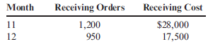 (Appendix 3A) Method of Least Squares Refer to the information for Farnsworth Company (p. 109) for the first 10 months of data on receiving orders and receiving cost. Now suppose that Tracy has gathered two more months of data: Note: For the following requirements, round the intercept terms to the nearest dollar, round the variable rates to the nearest cent, and R-squared to two decimal places. Required: 1. Run two regressions using a computer spreadsheet program such as Excel. First, use the method of least squares on the first 10 months of data. Then, use the method of least squares on all 12 months of data. Write down the results for the intercept, slope, and R 2 for each regression. Compare the results. 2. CONCEPTUAL CONNECTION Prepare a scattergraph using all 12 months of data. Do any points appear to be outliers? Suppose Tracy has learned that the factory suffered severe storm damage during Month 11 that required extensive repairs to the receiving area-including major repairs on a forklift. These expenses, included in Month 11 receiving costs, are not expected to recur. What step might Tracy, using her judgment, take to amend the results from the method of least squares? 3. CONCEPTUAL CONNECTION Rerun the method of least squares, using all the data except for Month 11. (You should now have 11 months of data.) Prepare a cost formula for receiving based on these results, and calculate the predicted receiving cost for a month with 1,450 receiving orders. Discuss the results from this regression versus those from the regression for 12 months of data.