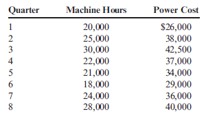 (Appendix 3A) Scattergraph, High-Low Method, Method of Least Squares, Use of Judgment The management of Wheeler Company has decided to develop cost formulas for its major overhead activities. Wheeler uses a highly automated manufacturing process, and power costs are a significant manufacturing cost. Cost analysts have decided that power costs are mixed. The costs must be broken into their fixed and variable elements so that the cost behavior of the power usage activity can be properly described. Machine hours have been selected as the activity driver for power costs. The following data for the past eight quarters have been collected: Note: For the following requirements, round the fixed cost to the nearest dollar, round the variable rates to the nearest cent, and the R-squared to two decimal places. Required: 1. Prepare a scattergraph by plotting power costs against machine hours. Does the scattergraph show a linear relationship between machine hours and power cost? 2. Using the high and low points (i.e., the high-low method), compute a power cost formula. ( Note: Round answers to three decimal places.) 3. Use the method of least squares to compute a power cost formula. Evaluate the coefficient of determination. 4. CONCEPTUAL CONNECTION Rerun the regression, and drop the point (20,000, $26,000) as an outlier. Compare the results from this regression to those for the regression in Requirement 3. Which is better?