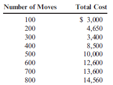 (Appendix 3A) Separating Fixed and Variable Costs, Service Setting Louise McDermott, controller for the Galvin plant of Veromar Inc., wanted to determine the cost behavior of moving materials throughout the plant. She accumulated the following data on the number of moves (from 100 to 800 in increments of 100) and the total cost of moving materials at those levels of moves: Required: 1. Prepare a scattergraph based on these data. Use cost for the vertical axis and number of moves for the horizontal. Based on an examination of the scattergraph, does there appear to be a linear relationship between the total cost of moving materials and the number of moves? 2. Compute the cost formula for moving materials by using the high-low method. Calculate the predicted cost for a month with 550 moves by using the high-low formula. ( Note: Round the answer for the variable rate to three decimal places and the answer for total fixed cost and total cost to the nearest dollar.) 3. CONCEPTUAL CONNECTION Compute the cost formula for moving materials using the method of least squares. ( Note: For the method of least squares, round the variable rate to two decimal places and total fixed cost and total cost to the nearest dollar.) Using the regression cost formula, what is the predicted cost for a month with 550 moves? What does the coefficient of determination tell you about the cost formula computed by regression? 4. CONCEPTUAL CONNECTION Evaluate the cost formula using the least squares coefficients. Could it be improved? Try dropping the third data point (300, $3,400), and rerun the regression.