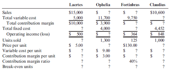 Contribution Margin, Unit Amounts, Break-Even Units Information on four independent companies follows. Calculate the correct amount for each question mark. ( Note : Round unit dollar amounts and ratios to two decimal places; round break-even units to the nearest whole unit.)