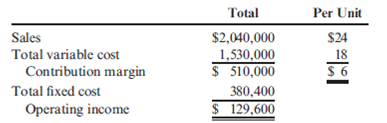 Break-Even Units, Contribution Margin Ratio, Margin of Safety Khumbu Company's projected profit for the coming year is as follows: Required: 1. Compute the break-even point in units. 2. How many units must be sold to earn a profit of $240,000? 3. Compute the contribution margin ratio. Using that ratio, compute the additional profit that Khumbu would earn if sales were $160,000 more than expected. 4. For the projected level of sales, compute the margin of safety in units.