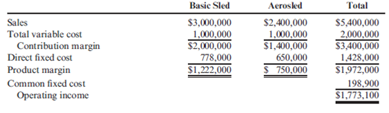 Multiple-Product Analysis, Changes in Sales Mix, Sales to Earn Target Operating Income Basu Company produces two types of sleds for playing in the snow: basic sled and aerosled. The projected income for the coming year, segmented by product line, follows: Required: 1. Compute the number of units of each product that must be sold for Basu to break even. 2. Assume that the marketing manager changes the sales mix of the two products so that the ratio is five basic sleds to three aerosleds. Repeat Requirement 1. 3. CONCEPTUAL CONNECTION Refer to the original data. Suppose that Basu can increase the sales of aerosleds with increased advertising. The extra advertising would cost an additional $195,000, and some of the potential purchasers of basic sleds would switch to aerosleds. In total, sales of aerosleds would increase by 12,000 units, and sales of basic sleds would decrease by 5,000 units. Would Basu be better off with this strategy?