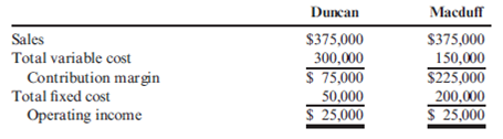Break-Even Sales, Operating Leverage, Change in Income Income statements for two different companies in the same industry are as follows: Required: 1. Compute the degree of operating leverage for each company. 2. CONCEPTUAL CONNECTION Compute the break-even point in dollars for each company. Explain why the break-even point for Macduff is higher. 3. CONCEPTUAL CONNECTION Suppose that both companies experience a 30% increase in revenues. Compute the percentage change in profits for each company. Explain why the percentage increase in Macduff's profits is so much larger than that of Duncan.