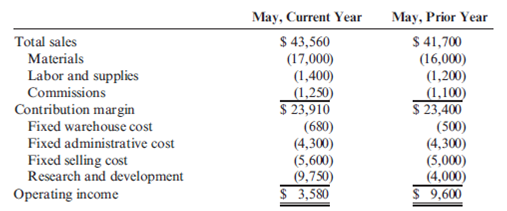 Contribution Margin, Break-Even Sales, Margin of Safety Suppose that Kicker had the following sales and cost experience (in thousands of dollars) for May of the current year and for May of the prior year: In May of the prior year, Kicker started an intensive quality program designed to enable it to build original equipment manufacture (OEM) speaker systems for a major automobile company. The program was housed in research and development. In the beginning of the current year, Kicker's accounting department exercised tighter control over sales commissions, ensuring that no dubious (e.g., double) payments were made. The increased sales in the current year required additional warehouse space that Kicker rented in town. (Round ratios to four significant digits. Round sales dollars computations to the nearest dollar.) Required: 1. Calculate the contribution margin ratio for May of both years. 2. Calculate the break-even point in sales dollars for both years. 3. Calculate the margin of safety in sales dollars for both years. 4. CONCEPTUAL CONNECTION Analyze the differences shown by your calculations in Requirements 1, 2, and 3.