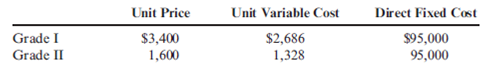 Cost-Volume-Profit with Multiple Products, Sales Mix Changes, Changes in Fixed and Variable Costs Artistic Woodcrafting Inc. began several years ago as a one-person, cabinet-making operation. Employees were added as the business expanded. Last year, sales volume totaled $850,000. Volume for the first five months of the current year totaled $600,000, and sales were expected to be $1.6 million for the entire year. Unfortunately, the cabinet business in the region where Artistic is located is highly competitive. More than 200 cabinet shops are all competing for the same business. Artistic currently offers two different quality grades of cabinets: Grade I and Grade II, with Grade I being the higher quality. The average unit selling prices, unit variable costs, and direct fixed costs are as follows: Common fixed costs (fixed costs not traceable to either cabinet) are $35,000. Currently, for every three Grade I cabinets sold, seven Grade II cabinets are sold. Required: 1. Calculate the number of Grade I and Grade II cabinets that are expected to be sold during the current year. 2. Calculate the number of Grade I and Grade II cabinets that must be sold for Artistic to break even. 3. Artistic can buy computer-controlled machines that will make doors, drawers, and frames. If the machines are purchased, the variable costs for each type of cabinet will decrease by 9%, but common fixed cost will increase by $44,000. Compute the effect on operating income, and also calculate the new break-even point. Assume the machines are purchased at the beginning of the sixth month. Fixed costs for the company are incurred uniformly throughout the year. 4. Refer to the original data. Artistic is considering adding a retail outlet. This will increase common fixed cost by $70,000 per year. As a result of adding the retail outlet, the additional publicity and emphasis on quality will allow the firm to change the sales mix to 1:1. The retail outlet is also expected to increase sales by 30%. Assume that the outlet is opened at the beginning of the sixth month. Calculate the effect on the company's expected profits for the current year, and calculate the new break-even point. Assume that fixed costs are incurred uniformly throughout the year.