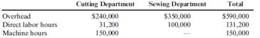 Predetermined Departmental Overhead Rates, Applying Overhead to Production At the beginning of the year, Hallett Company estimated the following: Refer to the information for Hallett Company above. Hallett uses departmental overhead rates. In the cutting department, overhead is applied on the basis of machine hours. In the sewing department, overhead is applied on the basis of direct labor hours. Actual data for the month of June are as follows: Required: 1. Calculate the predetermined overhead rates for the cutting and sewing departments. 2. Calculate the overhead applied to production in each department for the month of June. 3. By how much has each department's overhead been overapplied? Underapplied?