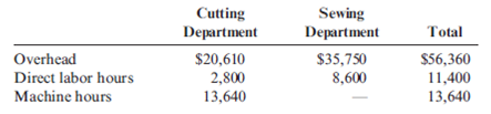 Predetermined Departmental Overhead Rates, Applying Overhead to Production At the beginning of the year, Hallett Company estimated the following: Refer to the information for Hallett Company above. Hallett uses departmental overhead rates. In the cutting department, overhead is applied on the basis of machine hours. In the sewing department, overhead is applied on the basis of direct labor hours. Actual data for the month of June are as follows: Required: 1. Calculate the predetermined overhead rates for the cutting and sewing departments. 2. Calculate the overhead applied to production in each department for the month of June. 3. By how much has each department's overhead been overapplied? Underapplied?