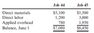 Cornerstone Exercise 5-26 Prepare Job-Order Cost Sheets, Predetermined Overhead Rate, Ending Balance of WIP, Finished Goods, and COGS At the beginning of June, Rhone Company had two jobs in process, Job 44 and Job 45, with the following accumulated cost information: During June, two more jobs (46 and 47) were started. The following direct materials and direct labor costs were added to the four jobs during the month of June: At the end of June, Jobs 44, 45, and 47 were completed. Only Job 45 was sold. On June 1, the balance in Finished Goods was zero. Required: 1. Calculate the overhead rate based on direct labor cost. ( Note : Round to three decimal places.) 2. Prepare a brief job-order cost sheet for the four jobs. Show the balance as of June 1 as well as direct materials and direct labor added in June. Apply overhead to the four jobs for the month of June, and show the ending balances. 3. Calculate the ending balances of Work in Process and Finished Goods as of June 30. 4. Calculate the Cost of Goods Sold for June.